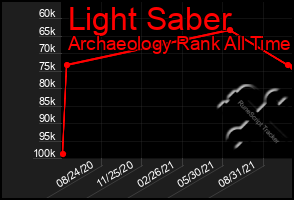 Total Graph of Light Saber