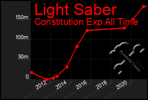 Total Graph of Light Saber