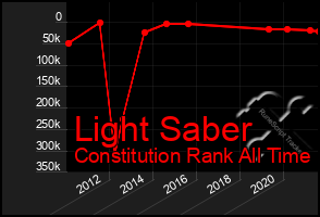 Total Graph of Light Saber