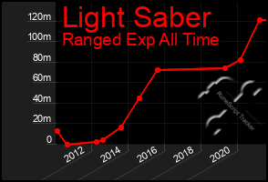 Total Graph of Light Saber