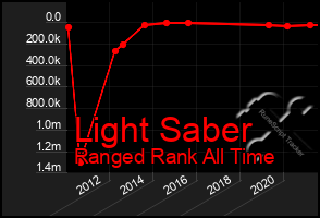 Total Graph of Light Saber