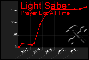 Total Graph of Light Saber