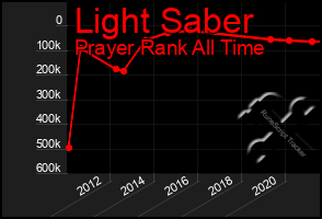 Total Graph of Light Saber