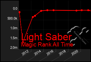 Total Graph of Light Saber