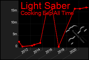 Total Graph of Light Saber