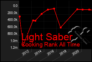 Total Graph of Light Saber