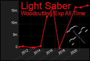 Total Graph of Light Saber