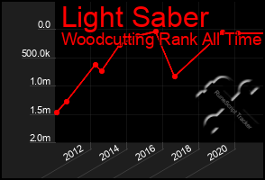 Total Graph of Light Saber