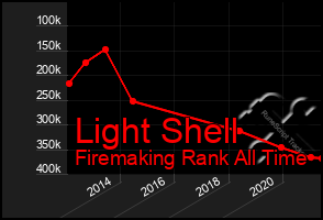 Total Graph of Light Shell