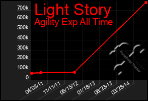 Total Graph of Light Story