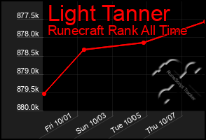 Total Graph of Light Tanner