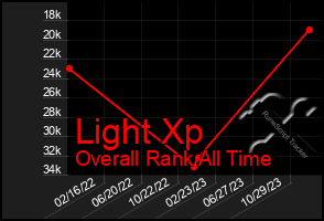 Total Graph of Light Xp
