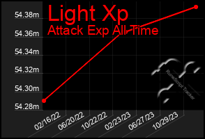 Total Graph of Light Xp