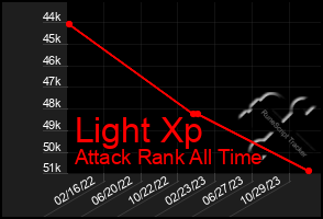 Total Graph of Light Xp