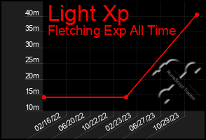 Total Graph of Light Xp