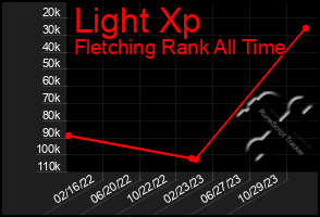 Total Graph of Light Xp