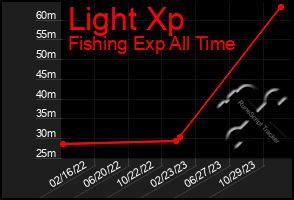 Total Graph of Light Xp