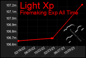 Total Graph of Light Xp