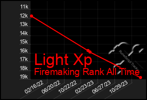 Total Graph of Light Xp