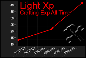 Total Graph of Light Xp