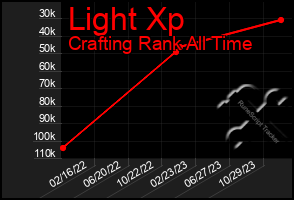 Total Graph of Light Xp