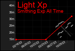 Total Graph of Light Xp