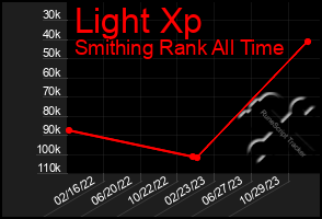 Total Graph of Light Xp