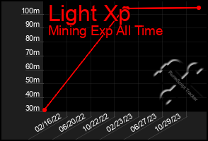 Total Graph of Light Xp
