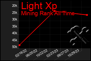 Total Graph of Light Xp