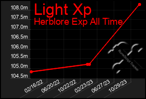 Total Graph of Light Xp
