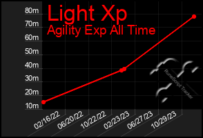 Total Graph of Light Xp