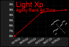 Total Graph of Light Xp