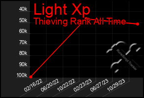 Total Graph of Light Xp