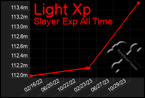 Total Graph of Light Xp