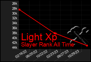 Total Graph of Light Xp