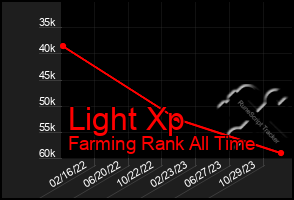 Total Graph of Light Xp