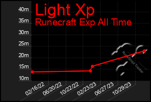 Total Graph of Light Xp
