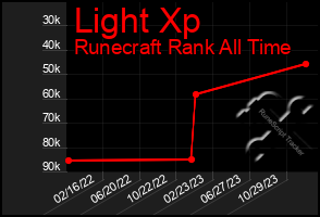 Total Graph of Light Xp