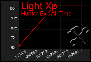 Total Graph of Light Xp