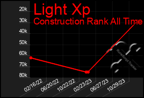 Total Graph of Light Xp