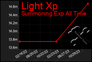 Total Graph of Light Xp