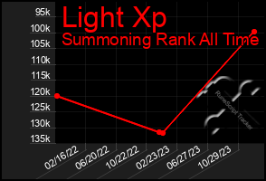 Total Graph of Light Xp
