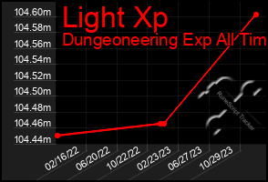 Total Graph of Light Xp