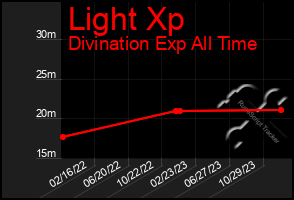 Total Graph of Light Xp
