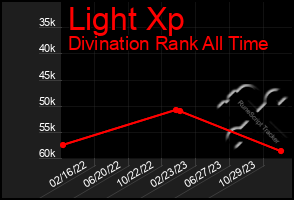 Total Graph of Light Xp