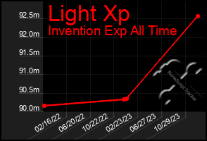 Total Graph of Light Xp