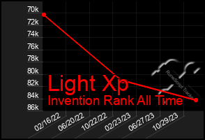 Total Graph of Light Xp