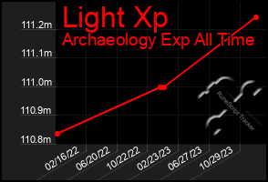 Total Graph of Light Xp
