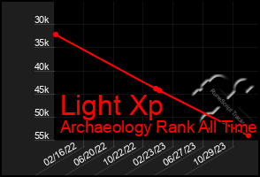 Total Graph of Light Xp