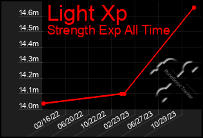 Total Graph of Light Xp